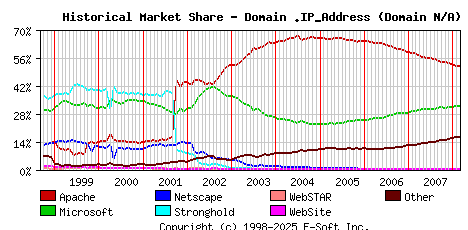 March 1st, 2008 Historical Market Share Graph