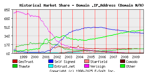 May 1st 2010 Historical Market Share Graph