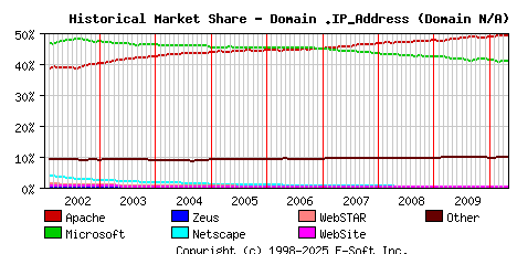 May 1st, 2010 Historical Market Share Graph