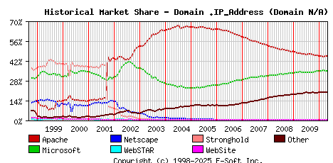May 1st, 2010 Historical Market Share Graph