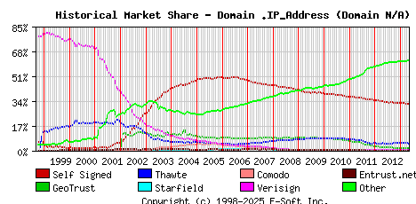 May 1st 2013 Historical Market Share Graph