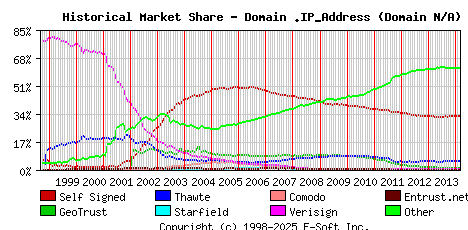 March 1st 2014 Historical Market Share Graph