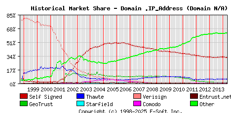 May 1st 2014 Historical Market Share Graph