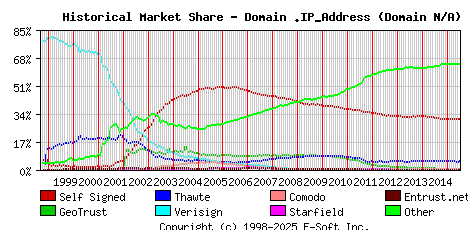 July 1st 2015 Historical Market Share Graph