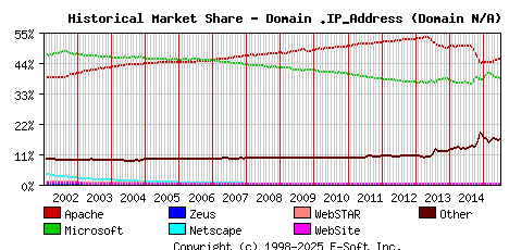 July 1st, 2015 Historical Market Share Graph