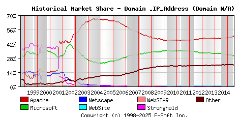 July 1st, 2015 Historical Market Share Graph