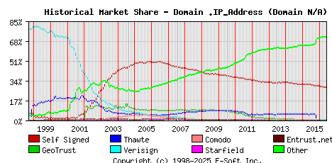 June 1st 2016 Historical Market Share Graph