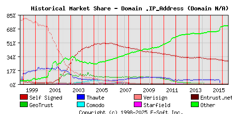 July 1st 2016 Historical Market Share Graph