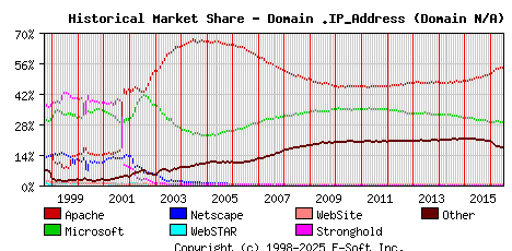 July 1st, 2016 Historical Market Share Graph