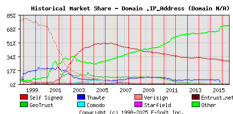 August 1st 2016 Historical Market Share Graph