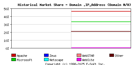 January 1st, 2017 Historical Market Share Graph