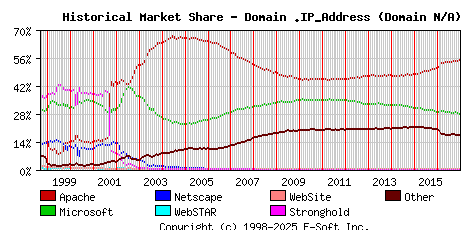 January 1st, 2017 Historical Market Share Graph