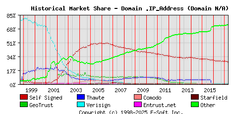 May 1st 2017 Historical Market Share Graph
