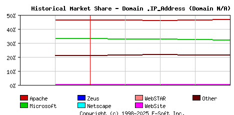 May 1st, 2017 Historical Market Share Graph