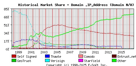 September 1st 2017 Historical Market Share Graph