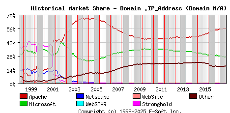 September 1st, 2017 Historical Market Share Graph