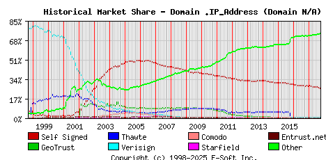 October 1st 2017 Historical Market Share Graph