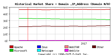 October 1st, 2017 Historical Market Share Graph