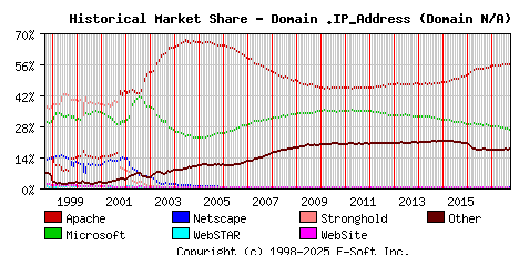 October 1st, 2017 Historical Market Share Graph