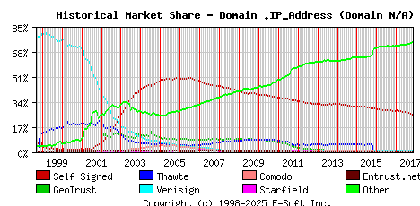November 1st 2017 Historical Market Share Graph