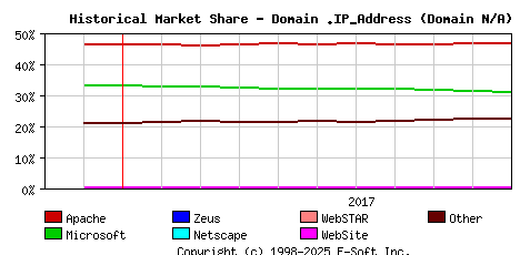 November 1st, 2017 Historical Market Share Graph