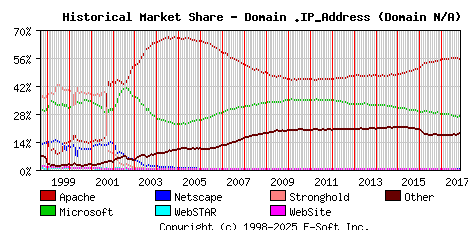 November 1st, 2017 Historical Market Share Graph