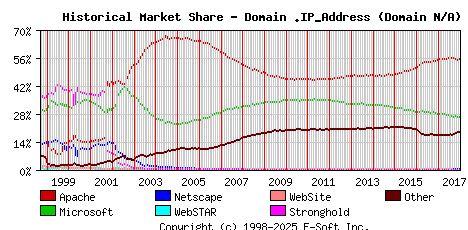 January 1st, 2018 Historical Market Share Graph