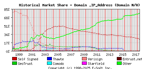 May 1st 2018 Historical Market Share Graph