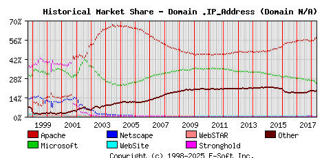May 1st, 2018 Historical Market Share Graph