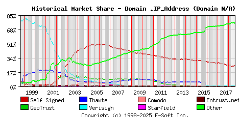 August 1st 2018 Historical Market Share Graph