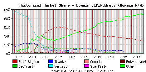 November 1st 2018 Historical Market Share Graph