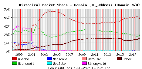 November 1st, 2018 Historical Market Share Graph