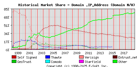August 1st 2019 Historical Market Share Graph