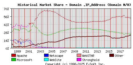 August 1st, 2019 Historical Market Share Graph