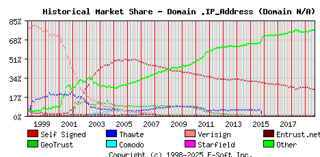 September 1st 2019 Historical Market Share Graph