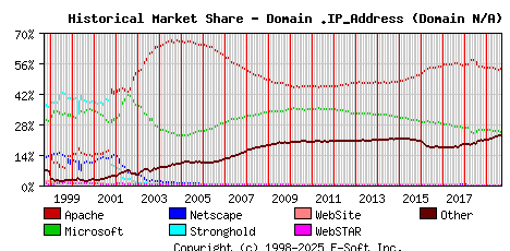 September 1st, 2019 Historical Market Share Graph