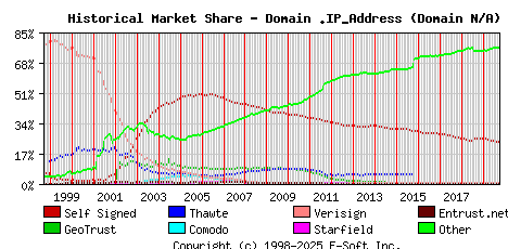 October 1st 2019 Historical Market Share Graph