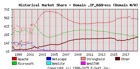 October 1st, 2019 Historical Market Share Graph