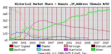 July 1st 2020 Historical Market Share Graph