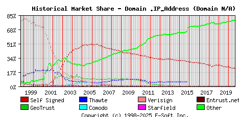September 1st 2020 Historical Market Share Graph
