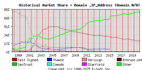 January 1st 2021 Historical Market Share Graph