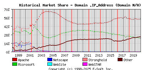 January 1st, 2021 Historical Market Share Graph