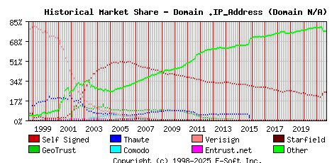 October 1st 2021 Historical Market Share Graph