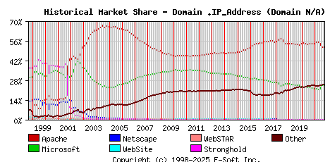 October 1st, 2021 Historical Market Share Graph