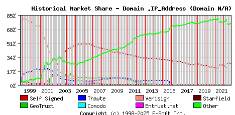 November 1st 2022 Historical Market Share Graph