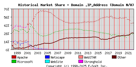 November 1st, 2022 Historical Market Share Graph