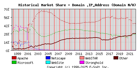 December 1st, 2022 Historical Market Share Graph