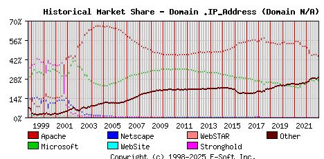 January 1st, 2023 Historical Market Share Graph
