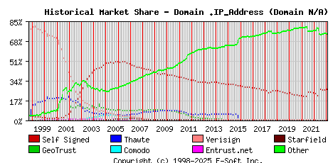 February 1st 2023 Historical Market Share Graph