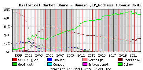 March 1st 2023 Historical Market Share Graph